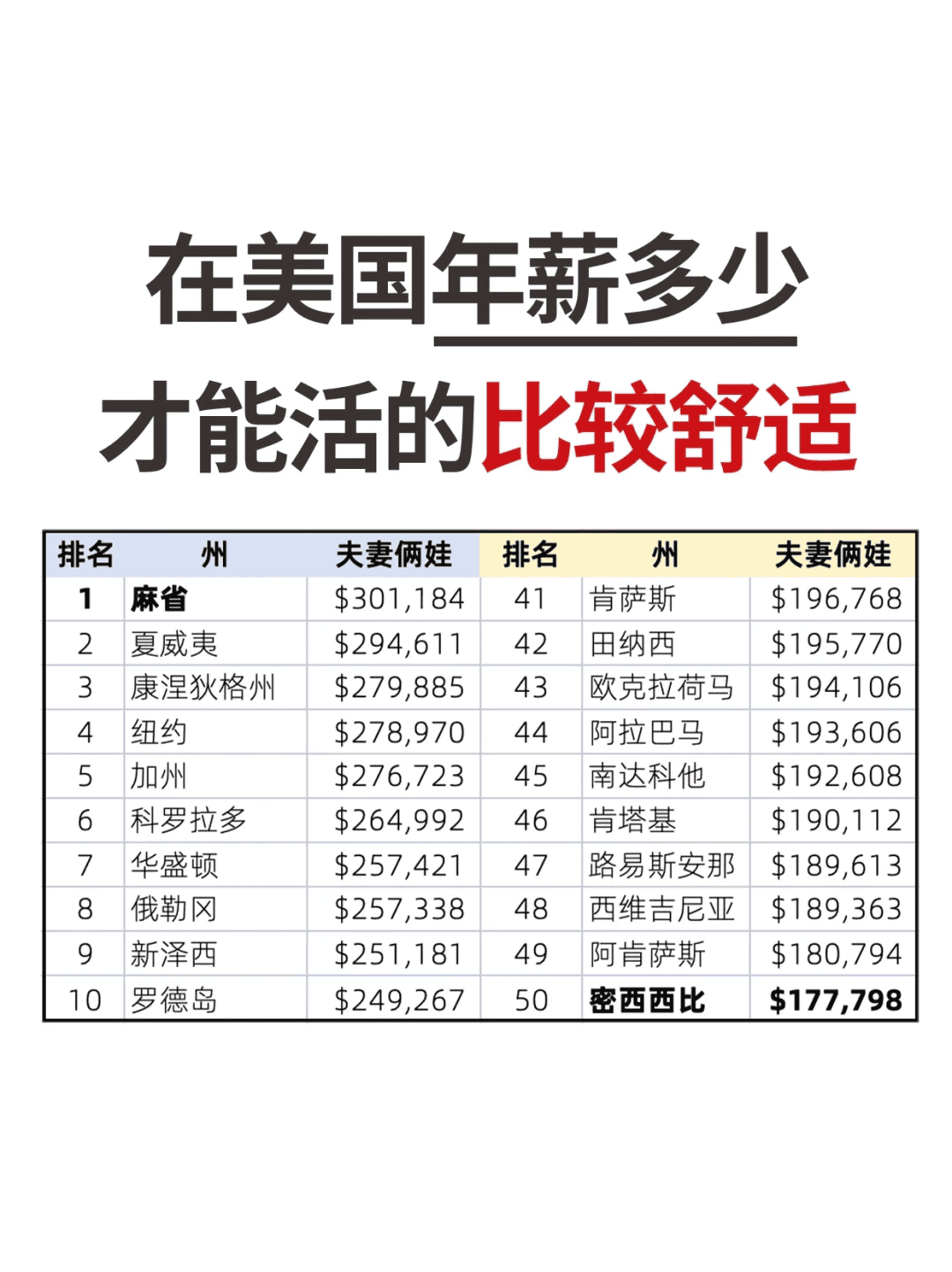 在美国,想要过上舒适的生活,年薪多少才算够?🤔