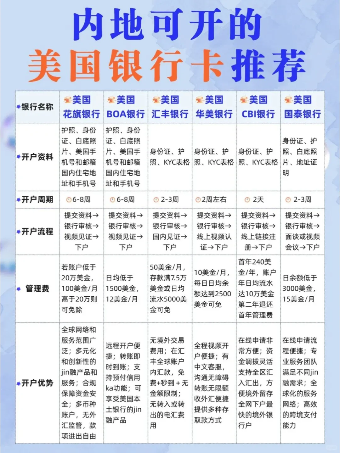 国内即可开设的美国银行卡 不用肉身前往美国