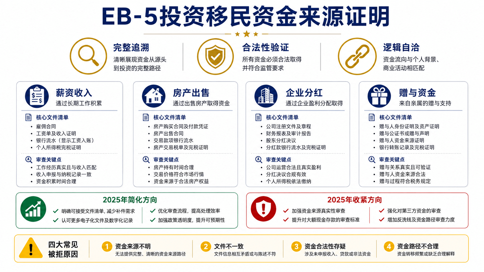 EB-5投资移民深度指南：2026年窗口期、资金门槛与绿卡落地全解析