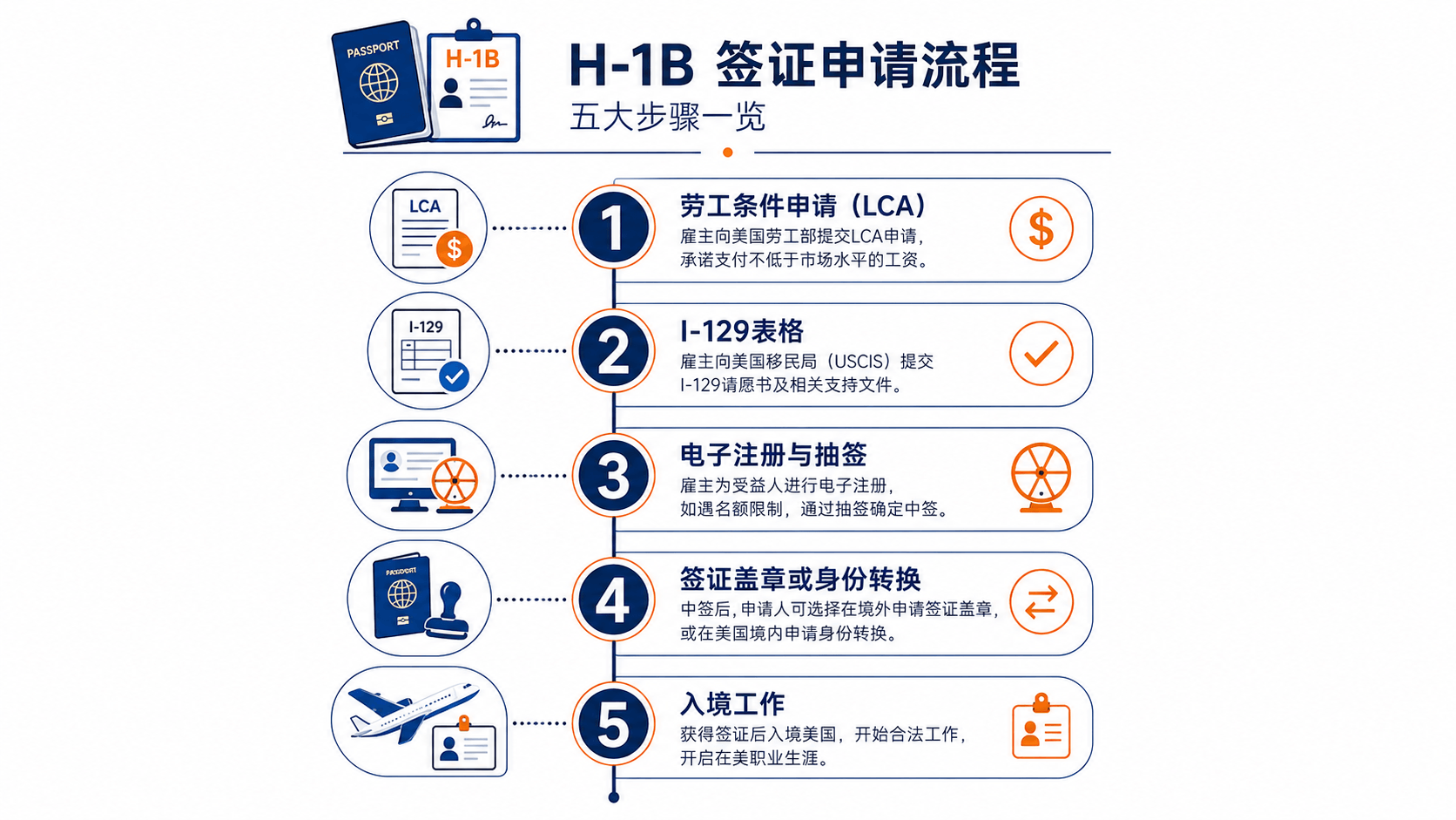 2026年美国签证攻略:H-1B签证全指南：从申请资格到薪资加权新政，留美路径一次说透