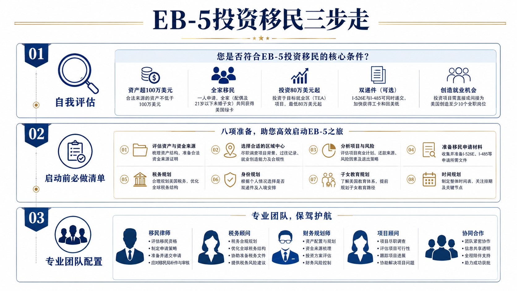EB-5投资移民深度指南：2026年窗口期、资金门槛与绿卡落地全解析