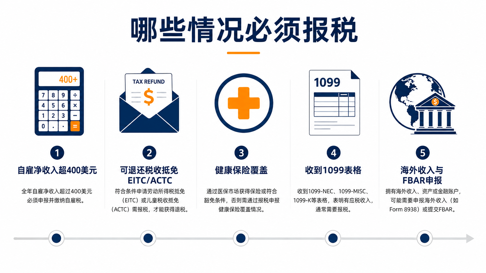 2026年美国个人所得税完全指南：联邦税率、免税额与各州差异深度解读