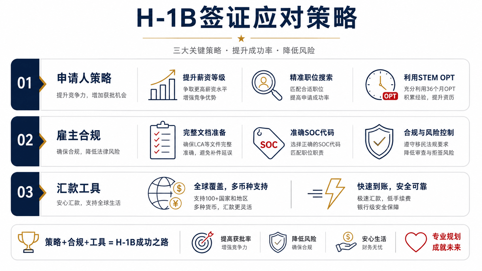 2026年美国签证攻略:H-1B签证全指南：从申请资格到薪资加权新政，留美路径一次说透