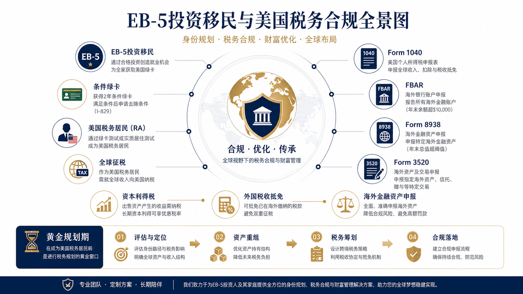 EB-5投资移民深度指南：2026年窗口期、资金门槛与绿卡落地全解析