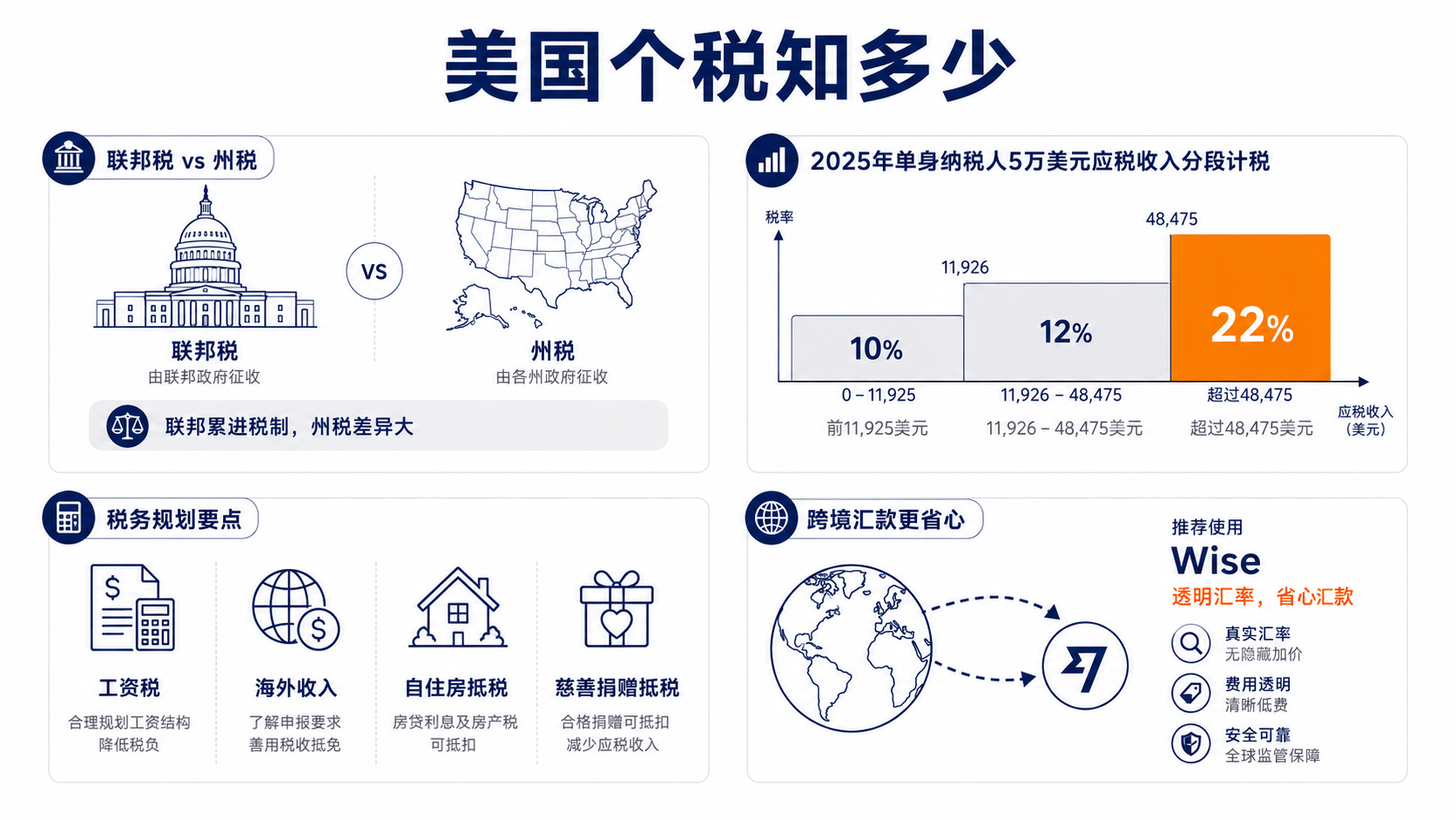 2026年美国个人所得税完全指南：联邦税率、免税额与各州差异深度解读