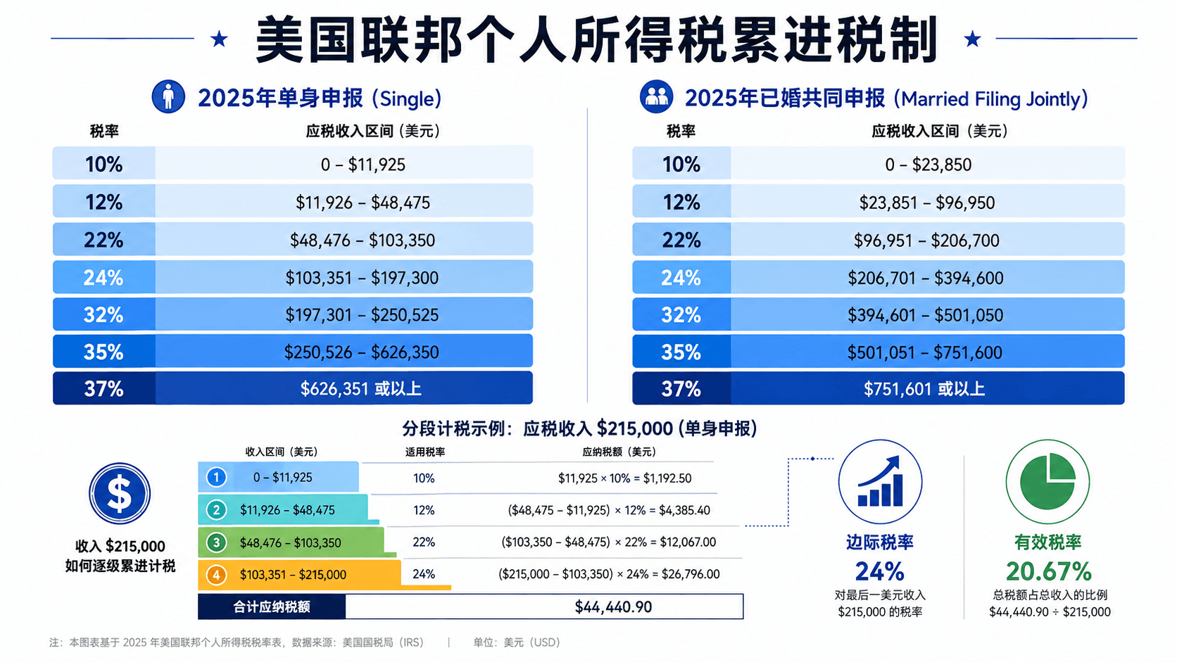 2026年美国个人所得税完全指南：联邦税率、免税额与各州差异深度解读