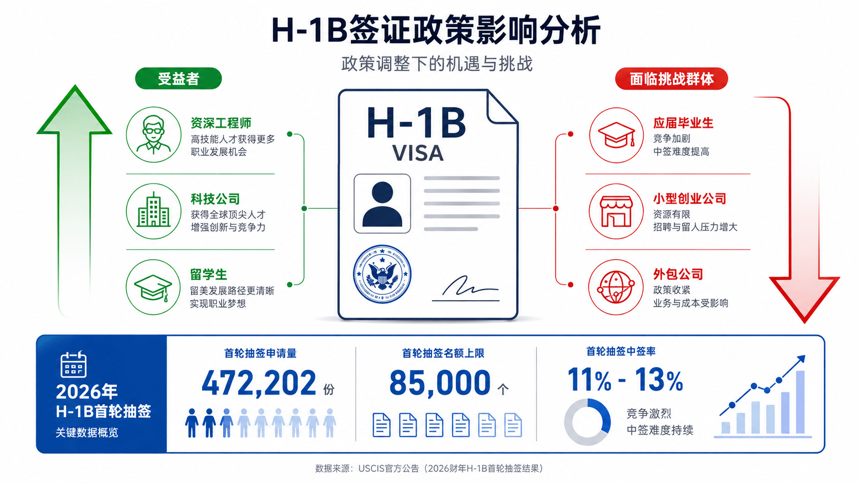 2026年美国签证攻略:H-1B签证全指南：从申请资格到薪资加权新政，留美路径一次说透