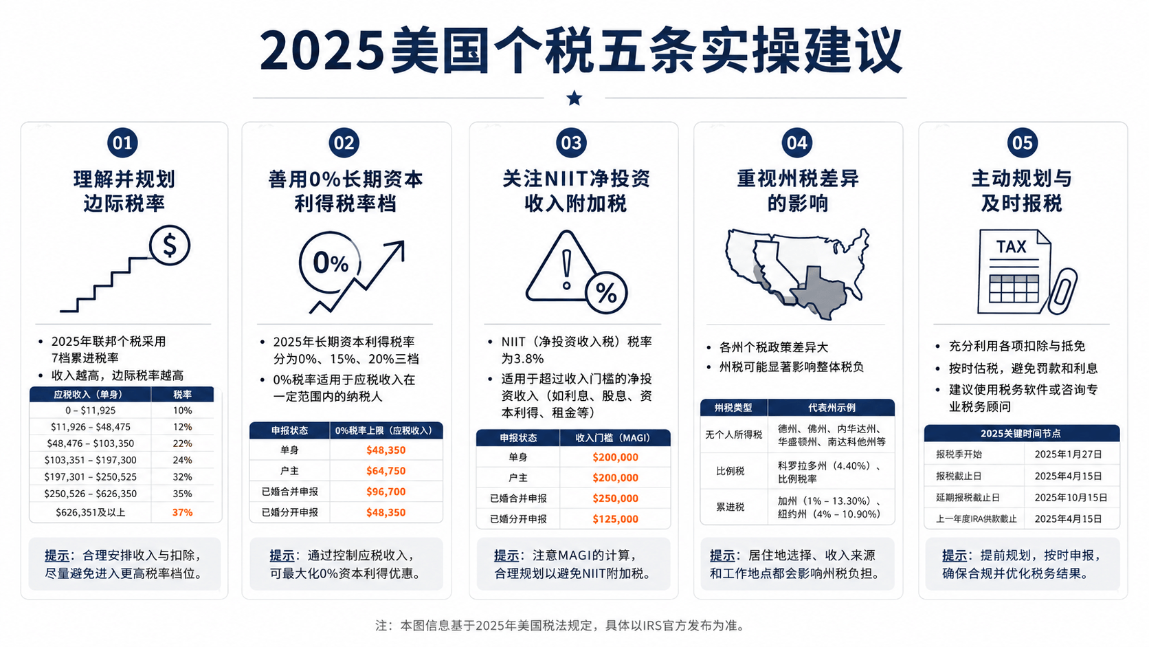 2026年美国个人所得税完全指南：联邦税率、免税额与各州差异深度解读