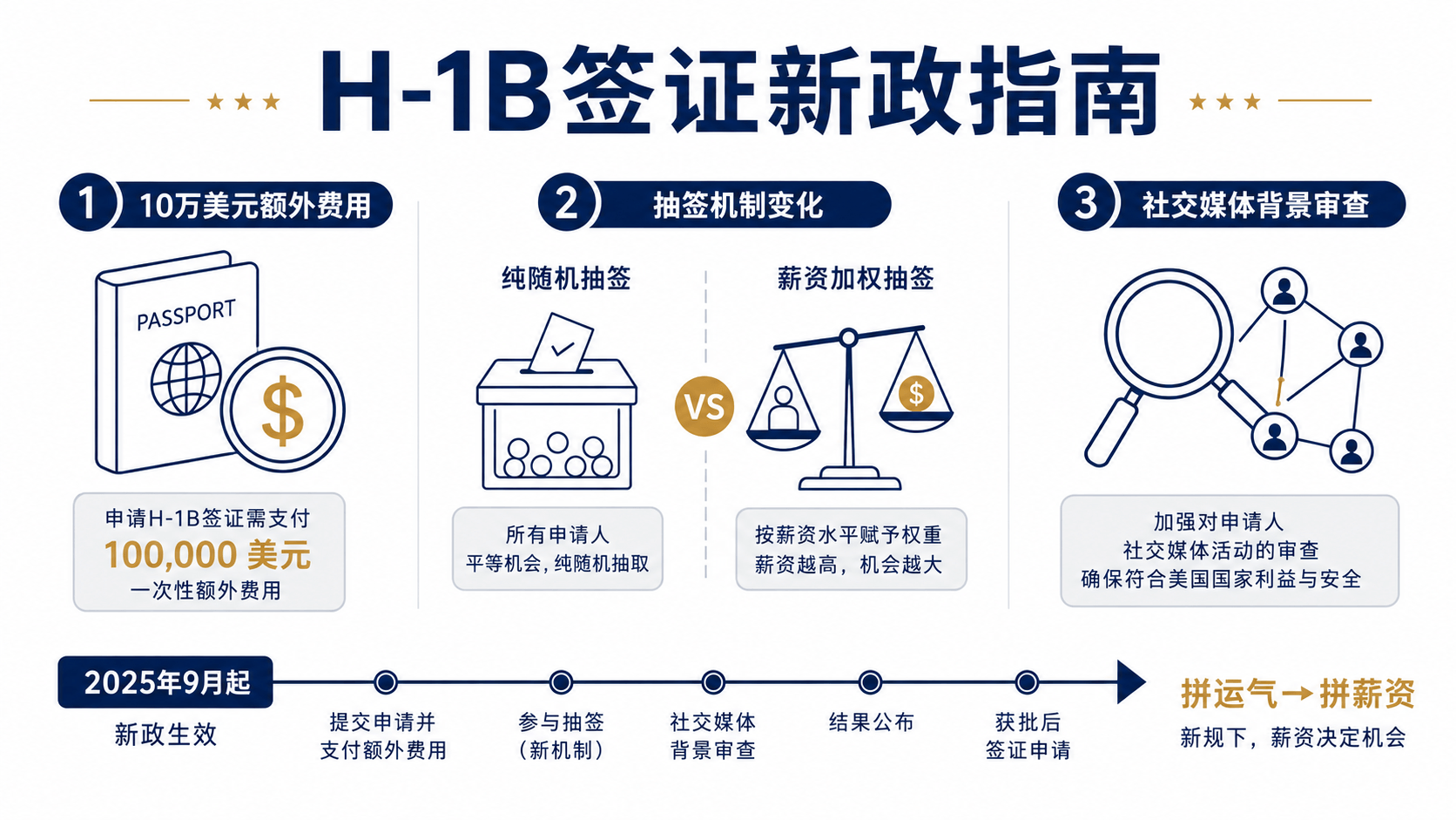 2026年美国签证攻略:H-1B签证全指南：从申请资格到薪资加权新政，留美路径一次说透