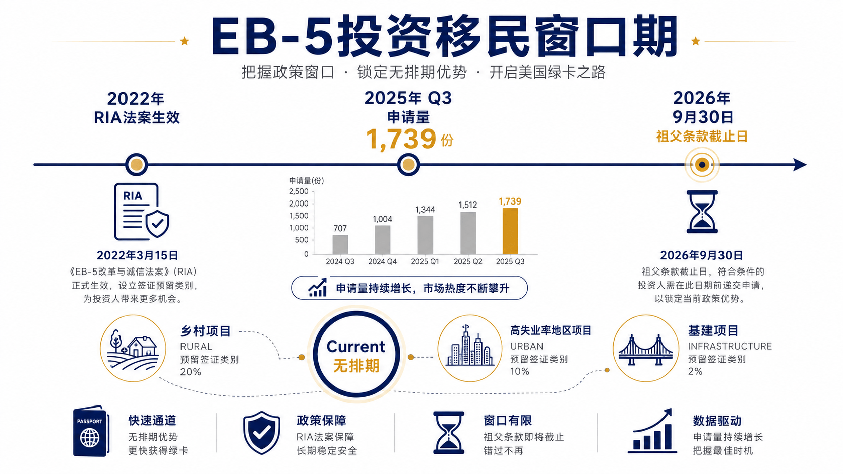 EB-5投资移民深度指南：2026年窗口期、资金门槛与绿卡落地全解析